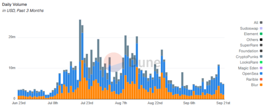 OpenSea即将启动TGE，将于10月初公布细节