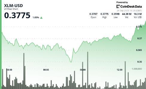 恒星币XLM跌破0.36美元后强势反弹 市场关注机构吸筹信号