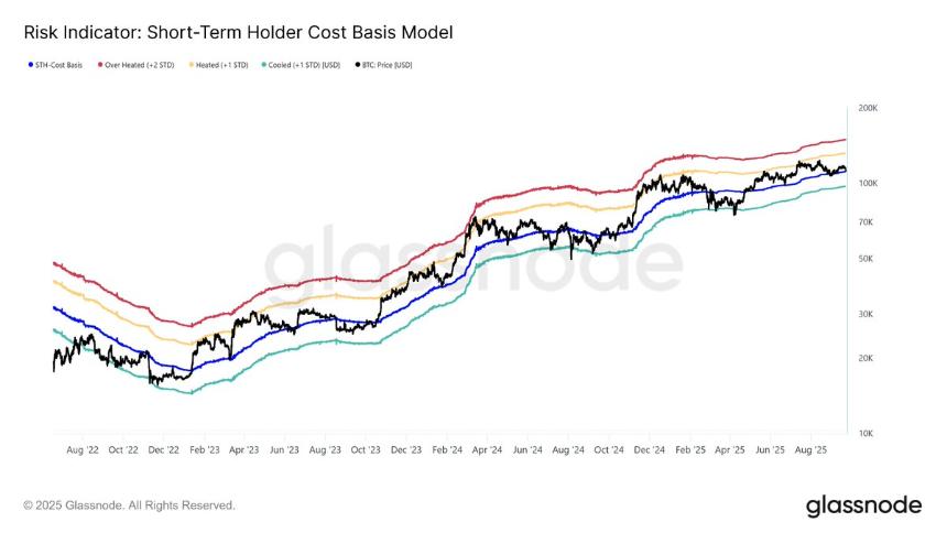 Glassnode联合创始人称，比特币（BTC）发出与2025年4月反弹前相同的看涨信号