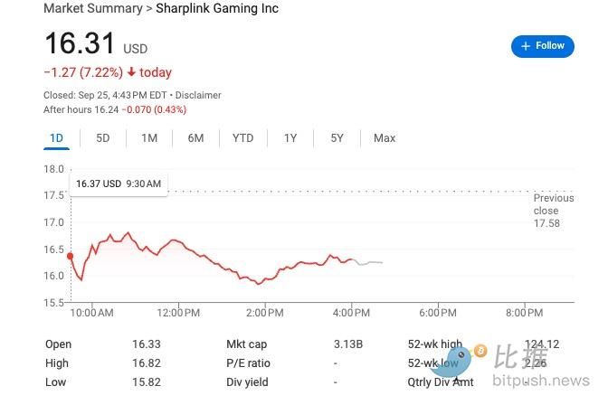SharpLink股价表现