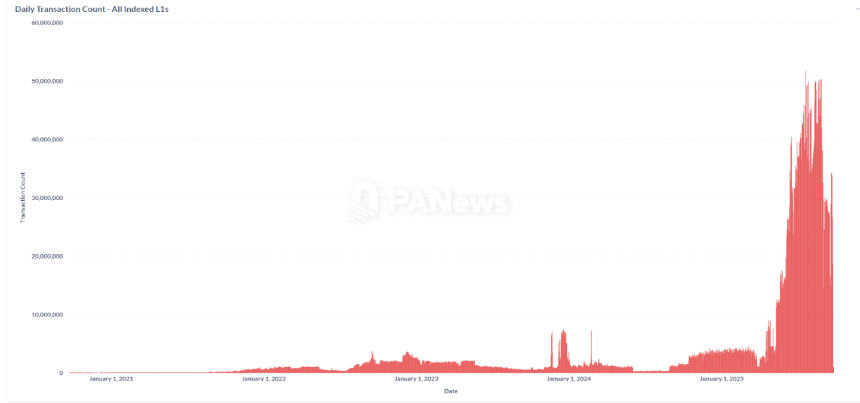 2025公链新格局：BSC强势崛起，Solana失势背后的技术与生态较量