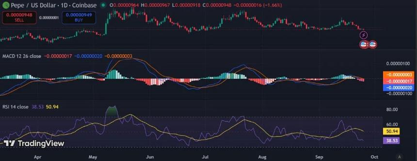 PEPE在双重买入信号下有望反弹，下跌趋势或接近尾声