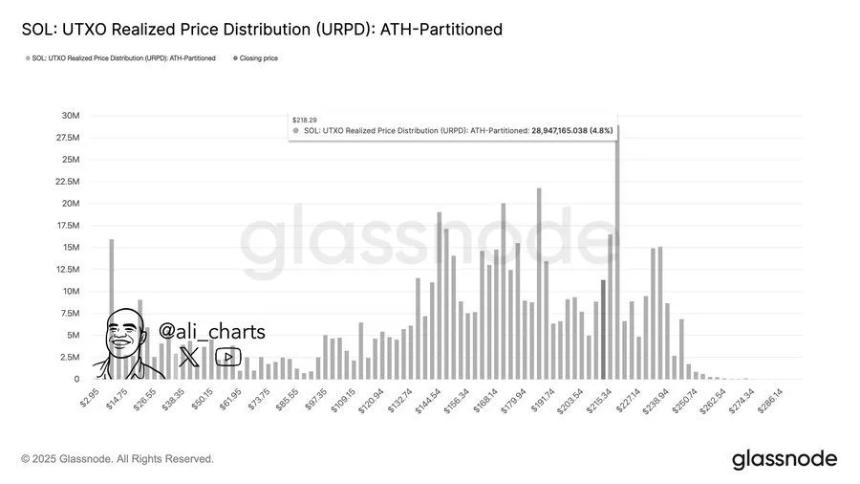 Solana跌破200美元：10月ETF决策前能否突破218美元的阻力位？
