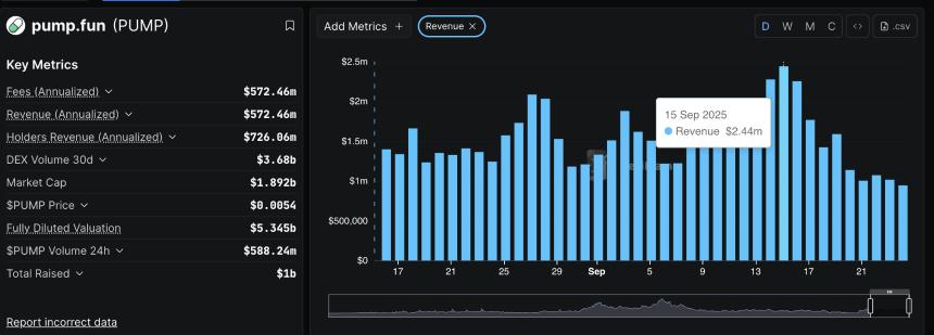Pump.fun价格预测：平台收入与交易量骤降，PUMP或面临进一步下行压力