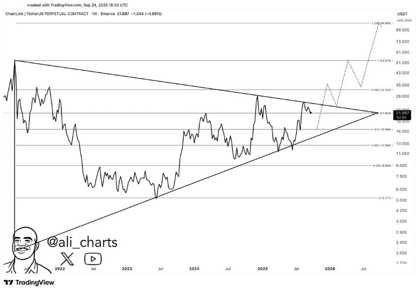  分析师称 Chainlink (LINK) 三角设置指向 100 美元 