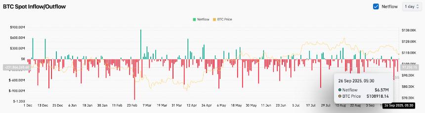 BTC 净流量（来源：Coinglass）