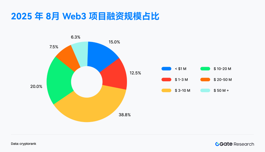 Gate研究院：8月融资骤降49.5%，行业迈入稳健化与分化新阶段｜2025年8月Web3融资全景解读