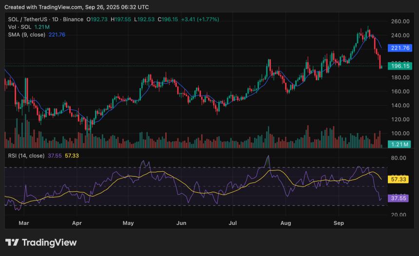  Solana价格在市场压力下回落至195美元附近，能否反弹？ 