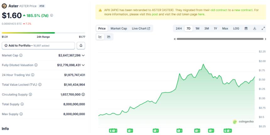 Aster暴涨7000%引发市场热议，投资者转向更稳健的MAGAX预售