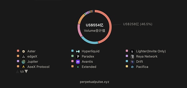 Aster引爆全场 Hyperliquild能否应对？