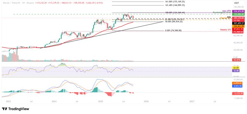  比特币周度预测：大规模清算震动市场，BTC 大幅下跌 