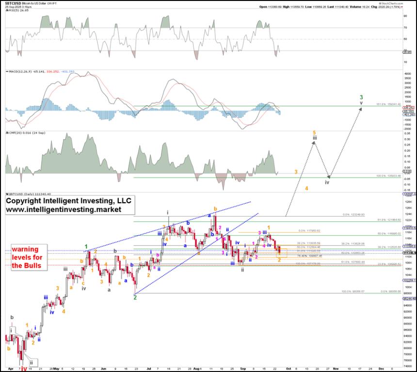 艾略特波浪计数显示比特币即将迎来新一轮反弹