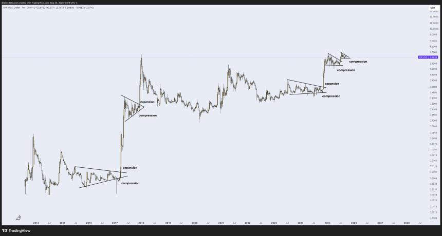 XRP 周线图显示其历史压缩与扩张模式（由 Sistine Research 提供）