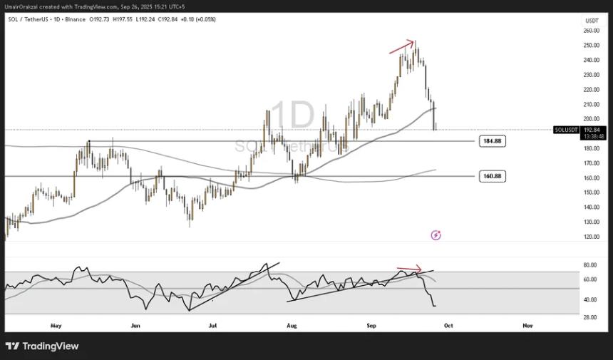Hashdex扩展美国加密货币ETF加入XRP和Solana，Solana跌破200美元关口