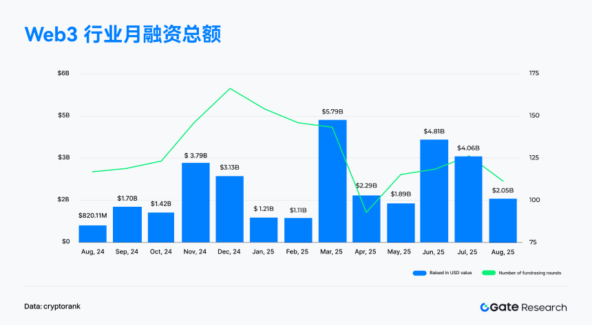 Gate研究院：8月融资骤降49.5%，行业迈入稳健化与分化新阶段｜2025年8月Web3融资全景解读