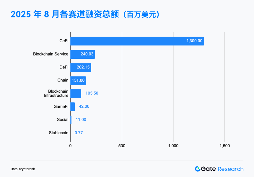 Gate研究院：8月融资骤降49.5%，行业迈入稳健化与分化新阶段｜2025年8月Web3融资全景解读