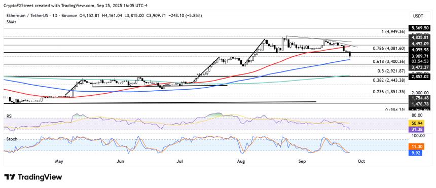 以太坊价格预测：ETH跌破4,000美元，随着REX-Osprey推出质押以太坊ETF，引发大规模清算