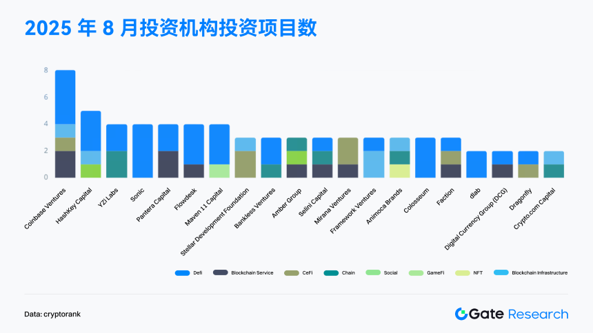 Gate研究院：8月融资骤降49.5%，行业迈入稳健化与分化新阶段｜2025年8月Web3融资全景解读