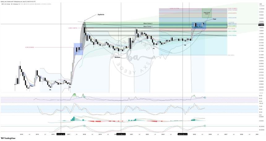技术趋同将 XRP 利润目标置于 8.43 美元至 13.58 美元之间