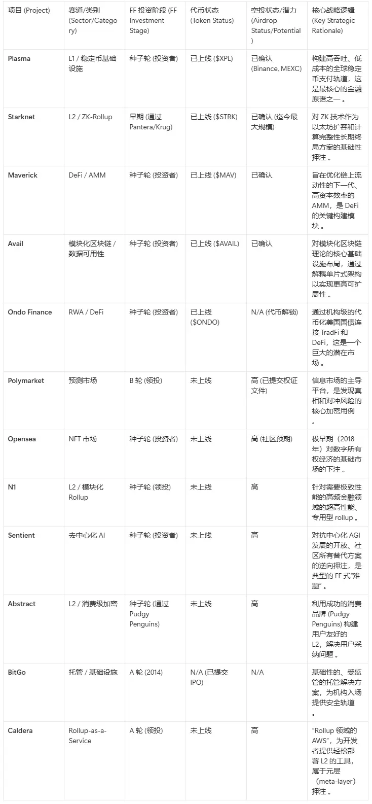 揭秘Plasma背后华尔街顶级风投Founders Fund：未来还有哪些空投潜力股？