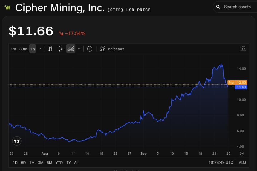 谷歌支持的 AI 托管交易后，比特币矿商 Cipher 将私募规模扩大至 11 亿美元