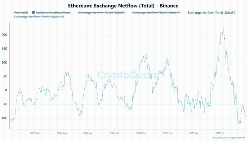 交易所以太坊供应量萎缩：多年低点预示看涨信号