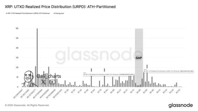 XRP面临关键价格区间：2.51美元至2.73美元或成市场焦点