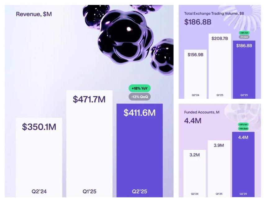 Kraken完成5亿美元融资，估值达150亿美元，IPO推迟至2026年