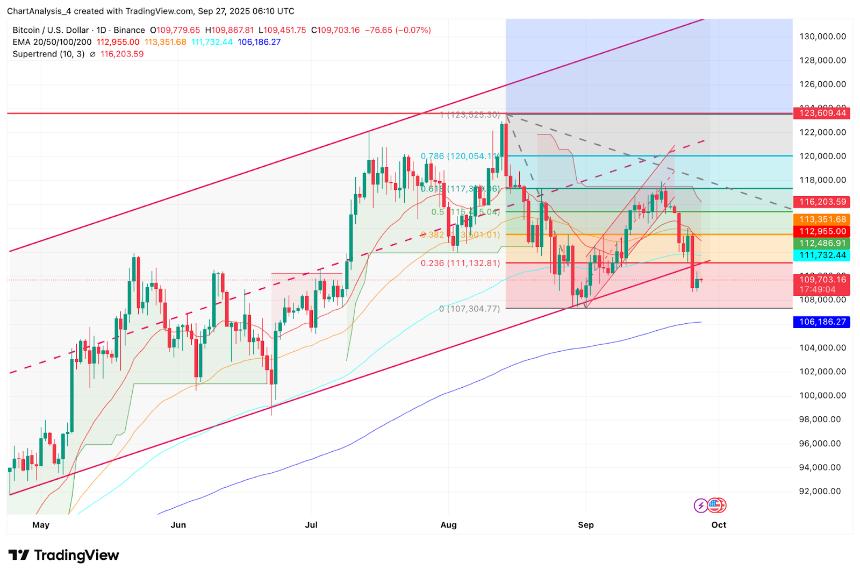  比特币价格预测：贝莱德的提振刺激需求，分析师预计比特币价格将回升至 11.6 万美元 