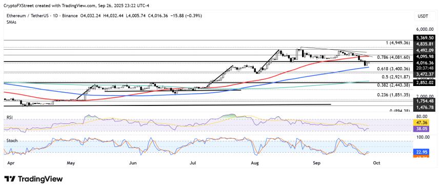 以太坊价格预测：持仓量下降，ETH 投资者获利 8 亿美元