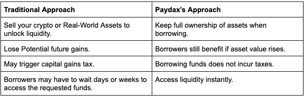 如何在不出售资产的情况下通过 Paydax (PDP) 释放加密货币与现实世界资产的流动性