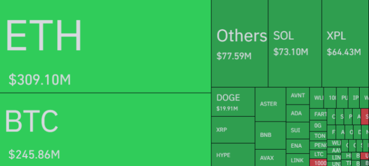 比特币持续下跌引发近10亿美元加密货币清算