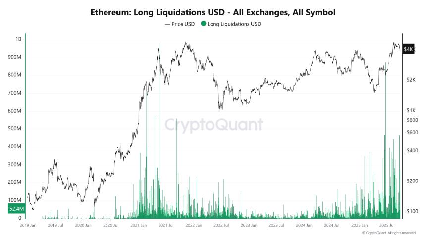 以太坊迎来570,000 ETH买盘，但仍面临市场震荡