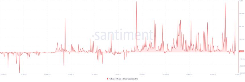 以太坊价格预测：持仓量下降，ETH 投资者获利 8 亿美元