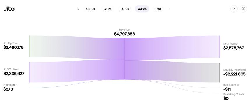 Jito的BAM已在主网上线，但更多区块构建者即将到来