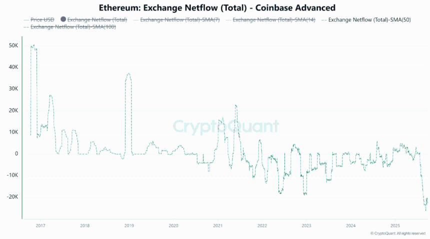 交易所以太坊供应量萎缩：多年低点预示看涨信号