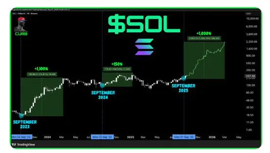 MAGAX预售获得病毒式传播势头，Solana价格突破220美元