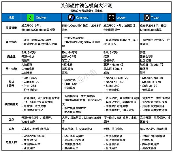 币圈安全必备:为什么每个用户都应拥有一个硬件钱包?