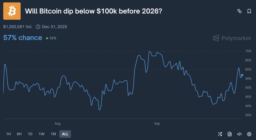 Polymarket 预测 BTC 美元到 2026 年将跌破 10 万美元：这是终结吗？