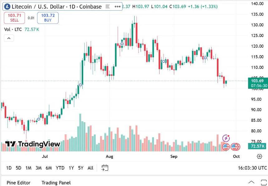莱特币价格分析：支撑位坚守100美元，LTC能否在2026年冲击500美元大关？