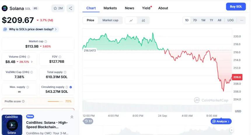 MAGAX预售获得病毒式传播势头，Solana价格突破220美元