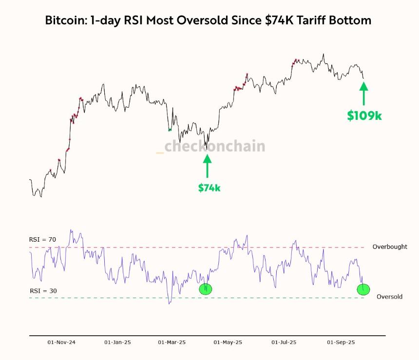 比特币每日 RSI 处于 4 月以来的最高超卖水平——是时候买入了吗？