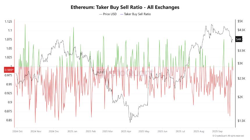 以太坊下行流动性被吸收，空头挤压可能随之而来