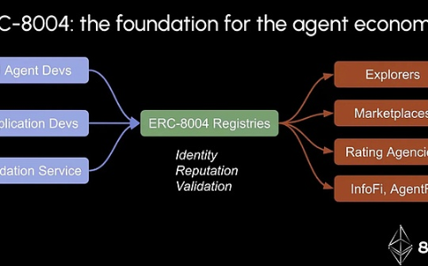 ERC-8004标准发布在即，以太坊瞄准AI智能体经济新生态