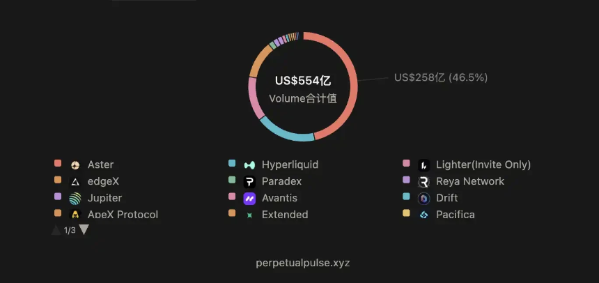 深度解读：PerpDEX洗牌时刻，Hyperliquid还能怎么玩？