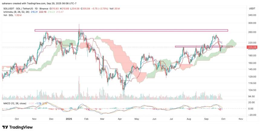  Solana（SOL）代币发行量创 11 个月新低，价格暴跌——炒作周期结束了吗？ 