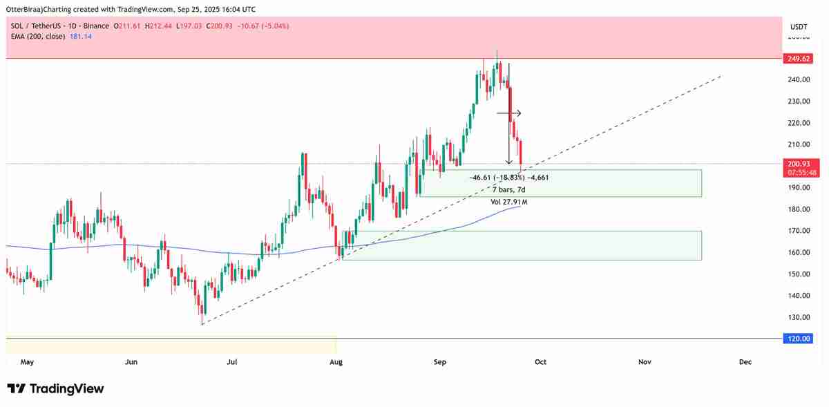 索拉纳(SOL)跌破200美元解读,ETF审批有望引发“机构时刻”并推动新高