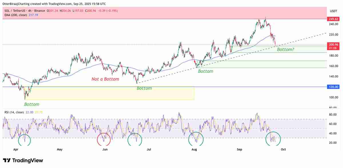 索拉纳(SOL)跌破200美元解读,ETF审批有望引发“机构时刻”并推动新高