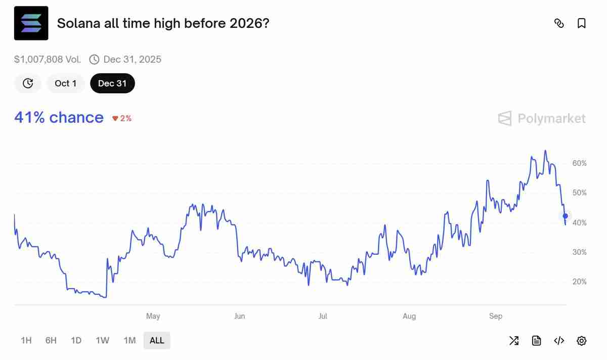 索拉纳(SOL)跌破200美元解读,ETF审批有望引发“机构时刻”并推动新高