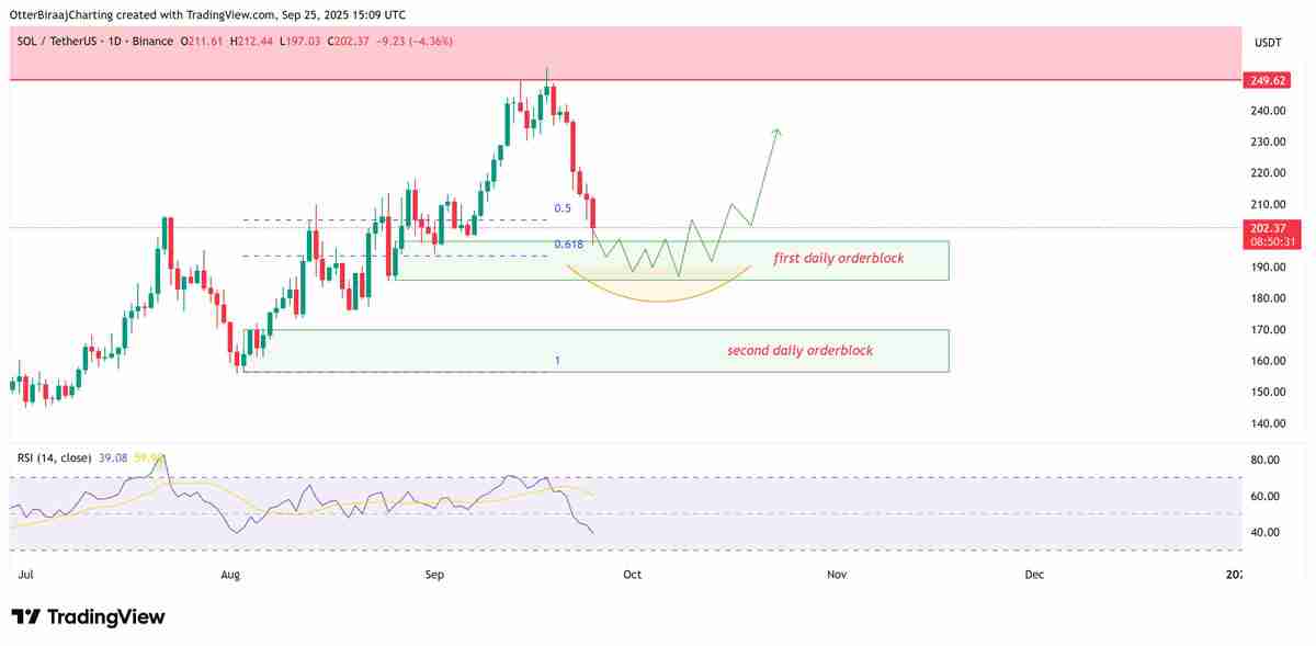 索拉纳(SOL)跌破200美元解读,ETF审批有望引发“机构时刻”并推动新高